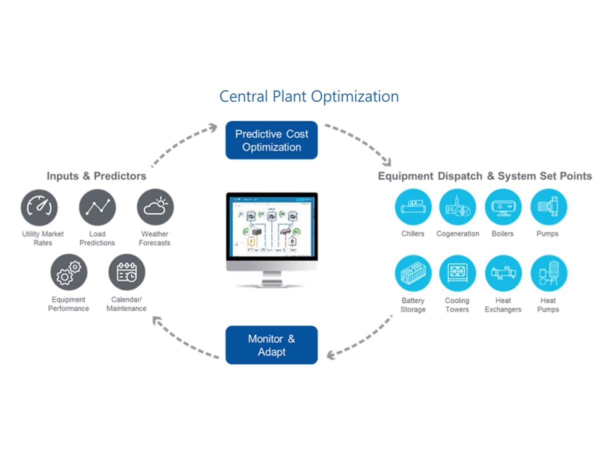Central Plant Optimization