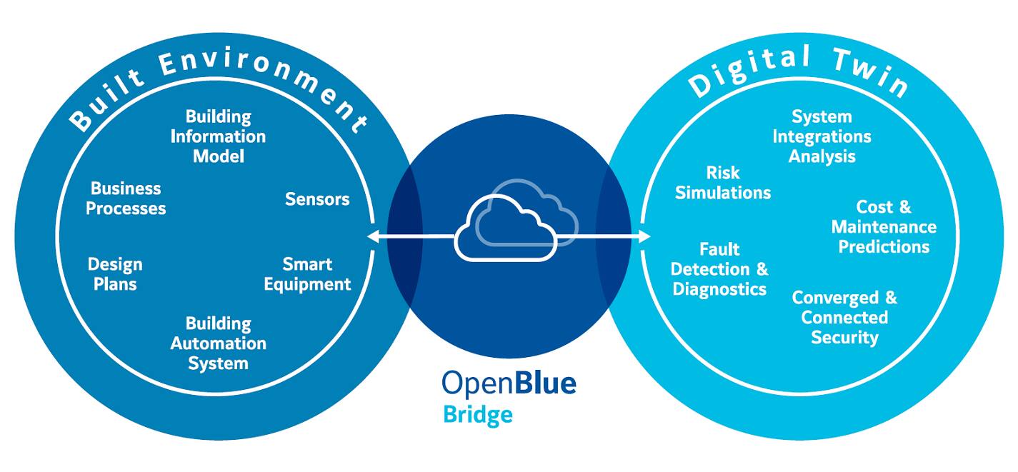 OpenBlue Bridge graphic