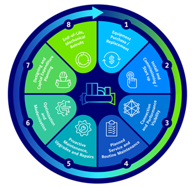 Building systems lifecycle