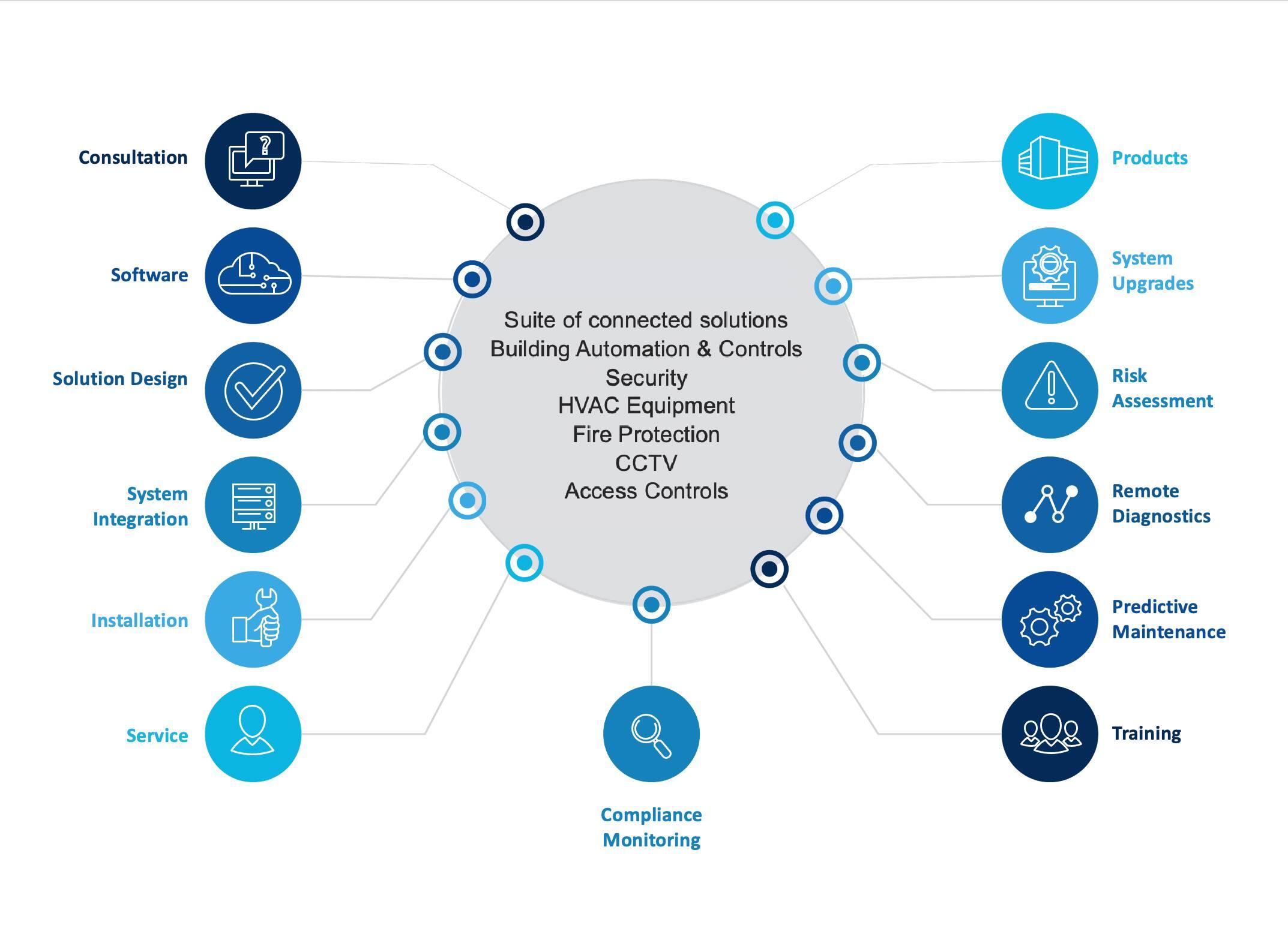 Building automation solutions diagram